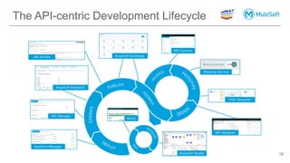The API-centric Development Lifecycle
19
 