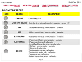 Model Year 2013Electric system
DISPLAYED ERRORS
ICON ERROR DESCRIPTION
CAN LINE CAN line BUS Off
UNKNOWN DEVICE Control unit not acknowledged by the system – wrong HW
ABS ABS control unit faulty communication / operation
BBS BBS control unit faulty communication / operation
DASHBOARD DSB control unit faulty communication / operation
HANDS FREE
HF control unit faulty communication / operation
HF control unit general malfunction
(Immobilizer) key and/or antenna malfunction
ENGINE
ECU faulty communication / operation
ECU general malfunction
Throttle position sensor malfunction
Throttle motor and/or relay malfunction
Pressure sensor malfunction
Coolant temperature sensor malfunction
Page 81
 
