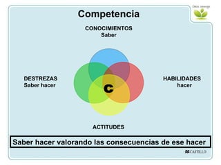 CONOCIMIENTOS Saber DESTREZAS Saber hacer HABILIDADES hacer ACTITUDES Competencia c Saber hacer valorando las consecuencias de ese hacer 
