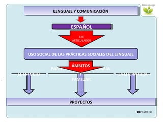 EL ESTUDIO LA LITERATURA PARTICIPACIÓN COMUNITARIA  Y FAMILIAR . ESPAÑOL USO SOCIAL DE LAS PRÁCTICAS SOCIALES DEL LENGUAJE  ÁMBITOS EJE ARTICULADOR LENGUAJE Y COMUNICACIÓN PROYECTOS 