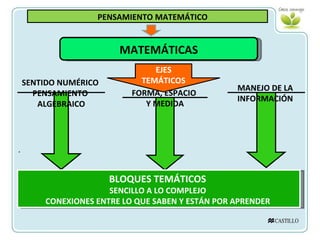 SENTIDO NUMÉRICO  PENSAMIENTO  ALGEBRAICO FORMA, ESPACIO  Y MEDIDA MANEJO DE LA  INFORMACIÓN  . PENSAMIENTO MATEMÁTICO MATEMÁTICAS EJES TEMÁTICOS BLOQUES TEMÁTICOS  SENCILLO A LO COMPLEJO  CONEXIONES ENTRE LO QUE SABEN Y ESTÁN POR APRENDER  