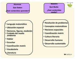 Alumnos  Qué Saben ¿Qué contenidos aprenden? Lenguaje matemático  Ubicación espacial Números, figuras, medición  Cuidado del medio ambiente  Hablar Escuchar  Coordinación motriz Vocabulario  Literatura  Maestro Qué Media  ¿Qué contenidos media? Resolución de problemas  Conceptos matemáticos Nociones espaciales Coordinación motriz Cultura literaria Desarrollo humano  Desarrollo sustentable 
