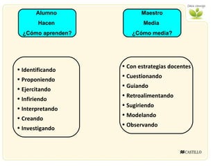 Alumno  Hacen  ¿Cómo aprenden? Identificando Proponiendo Ejercitando Infiriendo Interpretando  Creando Investigando  Maestro Media  ¿Cómo media? Con estrategias docentes Cuestionando Guiando Retroalimentando Sugiriendo Modelando  Observando  