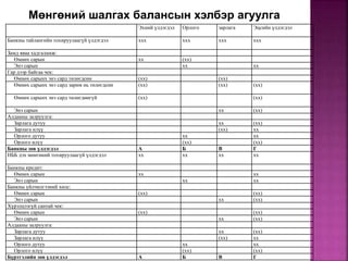 Мөнгөний шалгах балансын хэлбэр агуулга 
Эхний үлдэгдэл Орлого зарлага Эцсийн үлдэгдэл 
Банкны тайлангийн тохируулаагүй үлдэгдэл ххх ххх ххх xхх 
Замд яваа хадгаламж: 
Өмнөх сарын хх (xx) 
Энэ сарын xx xx 
Гар дээр байгаа чек: 
Өмнөх сарынх энэ сард төлөгдсөн (xx) (xx) 
Өмнөх сарынх энэ сард зарим нь төлөгдсөн (xx) (xx) (xx) 
Өмнөх сарынх энэ сард төлөгдөөгүй (xx) (xx) 
Энэ сарын xx (xx) 
Алдааны залруулга: 
Зарлага дутуу xx (xx) 
Зарлага илүү (xx) xx 
Орлого дутуу xx xx 
Орлого илүү (xx) (xx) 
Банкны зөв үлдэгдэл A Б В Г 
НББ дэх мөнгөний тохируулаагүй үлдэгдэл хх хх хх хх 
Банкны кредит: 
Өмнөх сарын хх xx 
Энэ сарын xx xx 
Банкны үйлчилгээний хөлс: 
Өмнөх сарын (xx) (xx) 
Энэ сарын xx (xx) 
Хүрэлцээгүй сантай чек: 
Өмнөх сарын (xx) (xx) 
Энэ сарын xx (xx) 
Алдааны залруулга: 
Зарлага дутуу xx (xx) 
Зарлага илүү (xx) xx 
Орлого дутуу xx xx 
Орлого илүү (xx) (xx) 
Бүртгэлийн зөв үлдэгдэл A Б В Г 
 