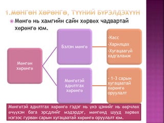  Мөнгө нь хамгийн сайн хөрвөх чадвартай 
хөрөнгө юм. 
Мөнгөн 
хөрөнгө 
Бэлэн мөнгө 
-Касс 
-Харилцах 
-Хугацаагүй 
хадгаламж 
Мөнгөтэй 
адилтгах 
хөрөнгө 
- 1-3 сарын 
хугацаатай 
хөрөнгө 
оруулалт 
Мөнгөтэй адилтгах хөрөнгө гэдэг нь үнэ цэнийг нь өөрчлөх 
өчүүхэн бага эрсдлийг мэдэрдэг, мөнгөнд шууд хөрвөх 
нэгээс гурван сарын хугацаатай хөрөнгө оруулалт юм. 
 