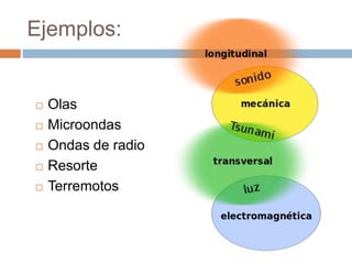 Ejemplos:
 Olas
 Microondas
 Ondas de radio
 Resorte
 Terremotos
 