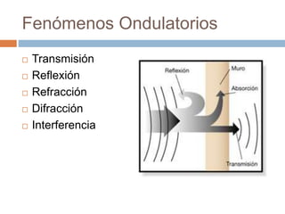Fenómenos Ondulatorios
 Transmisión
 Reflexión
 Refracción
 Difracción
 Interferencia
 