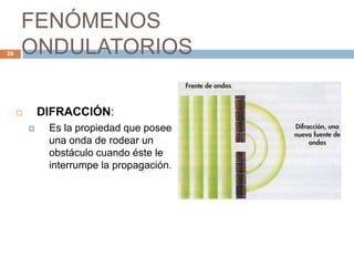 FENÓMENOS
ONDULATORIOS
 DIFRACCIÓN:
 Es la propiedad que posee
una onda de rodear un
obstáculo cuando éste le
interrumpe la propagación.
26
 