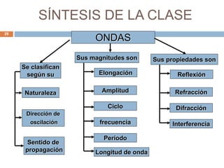 SÍNTESIS DE LA CLASE
29
ONDAS
Naturaleza
Dirección de
oscilación
Sentido de
propagación
Se clasifican
según su Elongación
Sus magnitudes son
Amplitud
Ciclo
frecuencia
Período
Longitud de onda
Reflexión
Sus propiedades son
Refracción
Difracción
Interferencia
 