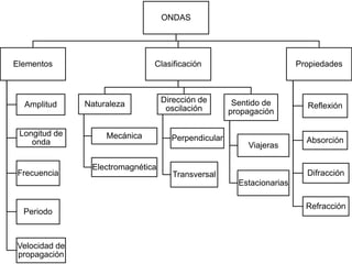 ONDAS
Elementos
Amplitud
Longitud de
onda
Frecuencia
Periodo
Velocidad de
propagación
Clasificación
Naturaleza
Mecánica
Electromagnética
Dirección de
oscilación
Perpendicular
Transversal
Sentido de
propagación
Viajeras
Estacionarias
Propiedades
Reflexión
Absorción
Difracción
Refracción
 