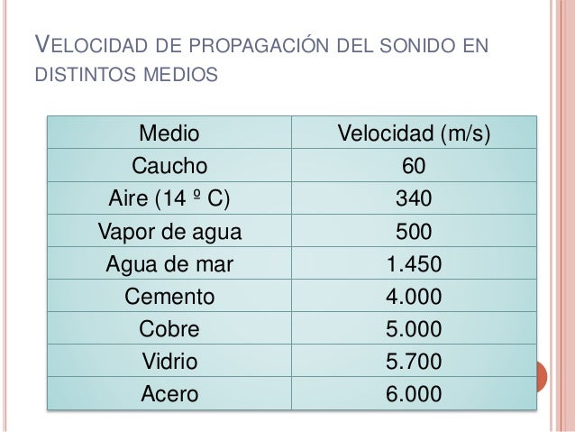 1M Unidad 2: Sonido