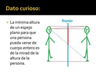  La mínima altura 
de un espejo 
plano para que 
una persona 
pueda verse de 
cuerpo entero es 
de la mirad de la 
altura de la 
persona. 
 