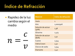  Rapidez de la luz 
cambia según el 
medio 
Material Índice de refracción 
Vacío 1 
Aire 1,0002926 
Solución de azúcar 
1,38 
(30%) 
Glicerina 1,473 
Solución de azúcar 
1,52 
(80%) 
Cuarzo 1,544 
Vidrio Crown 1,52 
Cloruro de sodio 1,544 
Diamante 2,42 
 