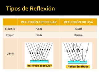 REFLEXIÓN ESPECULAR REFLEXIÓN DIFUSA 
Superficie Pulida Rugosa 
Imagen Nítida Borroso 
Dibujo 
 