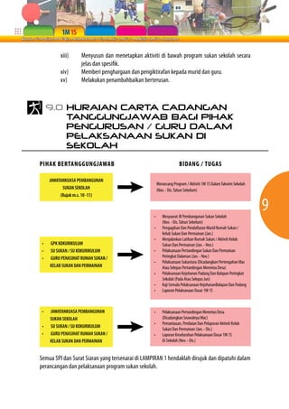 xiii)     Menyusun dan menetapkan aktiviti di bawah program sukan sekolah secara
                    jelas dan spesifik.
          xiv)      Memberi penghargaan dan pengiktirafan kepada murid dan guru.
          xv)       Melakukan penambahbaikan berterusan.



     9.0 HURAIAN CARTA CADANGAN
         TANGGUNGJAWAB BAGI PIHAK
         PENGURUSAN / GURU DALAM
         PELAKSANAAN SUKAN DI
         SEKOLAH

PIHAK BERTANGGUNGJAWAB                                              BIDANG / TUGAS

     JAWATANKUASA PEMBANGUNAN
                                                      Merancang Program / Aktiviti 1M 1S Dalam Takwim Sekolah
           SUKAN SEKOLAH                              (Nov. - Dis. Tahun Sebelum)
          (Rujuk m.s. 10 -11)



                                                  •      Mesyuarat JK Pembangunan Sukan Sekolah
                                                                                                                9
                                                         (Nov. - Dis. Tahun Sebelum)
                                                  •      Pengagihan Dan Pendaftaran Murid Rumah Sukan /
                                                         Kelab Sukan Dan Permainan (Jan.)
                                                  •      Menjalankan Latihan Rumah Sukan / Aktiviti Kelab
 •   GPK KOKURIKULUM                                     Sukan Dan Permainan (Jan. - Nov.)
 •   SU SUKAN / SU KOKURIKULUM                    •      Pelaksanaan Pertandingan Sukan Dan Permainan
 •   GURU PENASIHAT RUMAH SUKAN /                        Peringkat Dalaman (Jan. - Nov.)
                                                  •      Pelaksanaan Sukantara (Dicadangkan Pertengahan Mac
     KELAB SUKAN DAN PERMAINAN                           Atau Selepas Pertandingan Merentas Desa)
                                                  •      Pelaksanaan Kejohanan Padang Dan Balapan Peringkat
                                                         Sekolah (Pada Atau Selepas Jun)
                                                  •      Kaji Semula Pelaksanaan KejohananBalapan Dan Padang
                                                  •      Laporan Pelaksanaan Dasar 1M 1S



 •   JAWATANKUASA PEMBANGUNAN                     •      Pelaksanaan Pertandingan Merentas Desa
     SUKAN SEKOLAH                                       (Dicadangkan Seawalnya Mac)
                                                  •      Pemantauan, Penilaian Dan Pelaporan Aktiviti Kelab
 •   SU SUKAN / SU KOKURIKULUM
                                                         Sukan Dan Permainan (Jan. - Dis.)
 •   GURU PENASIHAT RUMAH SUKAN /                 •      Laporan Keseluruhan Pelaksanaan Dasar 1M 1S
     KELAB SUKAN DAN PERMAINAN                           Di Sekolah (Nov. - Dis.)


Semua SPI dan Surat Siaran yang tersenarai di LAMPIRAN 1 hendaklah dirujuk dan dipatuhi dalam
perancangan dan pelaksanaan program sukan sekolah.
 