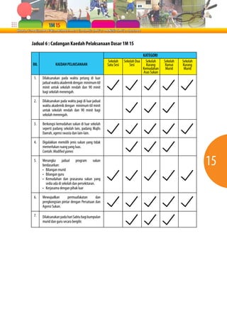 Jadual 6 : Cadangan Kaedah Pelaksanaan Dasar 1M 1S

                                                                              KATEGORI
                                                    Sekolah     Sekolah Dua     Sekolah    Sekolah   Sekolah
BIL            KAEDAH PELAKSANAAN                   Satu Sesi       Sesi        Kurang      Ramai    Kurang
                                                                              Kemudahan     Murid     Murid
                                                                              Asas Sukan
 1.   Dilaksanakan pada waktu petang di luar
      jadual waktu akademik dengan minimum 60
      minit untuk sekolah rendah dan 90 minit
      bagi sekolah menengah.

 2.   Dilaksanakan pada waktu pagi di luar jadual
      waktu akademik dengan minimum 60 minit
      untuk sekolah rendah dan 90 minit bagi
      sekolah menengah.

 3.   Berkongsi kemudahan sukan di luar sekolah
      seperti padang sekolah lain, padang Majlis
      Daerah, agensi swasta dan lain-lain.

 4.   Digalakkan memilih jenis sukan yang tidak
      memerlukan ruang yang luas.
      Contoh: Modified games

 5.   Merangka jadual program sukan
      berdasarkan:
      • Bilangan murid
                                                                                                               15
      • Bilangan guru
      • Kemudahan dan prasarana sukan yang
        sedia ada di sekolah dan persekitaran.
      • Kerjasama dengan pihak luar

 6.   Mewujudkan       permuafakatan       dan
      pengkongsian pintar dengan Persatuan dan
      Agensi Sukan.

 7.   Dilaksanakan pada hari Sabtu bagi kumpulan
      murid dan guru secara bergilir.
 