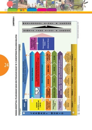24
                                                                                                                                                            LAMPIRAN 4
                        RANGKA KONSEPTUAL PELAKSANAAN SUKAN KPM
RANGKA KONSEPTUAL PELAKSANAAN SUKAN DAN PERLUASAN DASAR 1M 1S KEMENTERIAN PELAJARAN MALAYSIA
                          DAN PERLUASAN DASAR 1MURID 1SUKAN (1M1S)
 < 6 Tahun                                                                                                     < 20 Tahun

    1                                                           PENDIDIKAN JASMANI & SUKAN                                                                      M
                  ASAS                                       (Kemahiran Asas Sukan dan Permainan)                                                 R
                                 6                                                                                                                E             A
                                                                                                                                                  M             S
                                                                                                                                                  A             Y
  J                                                                                                                Sukan & Gaya                   J             A
                                                                  Sukan Untuk Semua
                                                                                                                    Hidup Aktif                   A             R
  A                                                                                                               Sepanjang Hayat                               A
  S                                                 *TD          Ke arah Pembinaan Modal Insan
                SUKAN                                                                                                       3                     Y             K
                                                   **TID   Yang Sihat, Cergas dan Berdaya Saing Tinggi
  M          DI SEKOLAH                                                                                                                           A             A
                (1M1S)                                                                                                                            N
  A                                                                                                                                                             T
                                                              Sukan Untuk Kecemerlangan                                                           G
                                  2                                                                               Kecemerlangan
  N                                                                                                                   Sukan                                     S
             Jalinan Kerjasama
                                                                                                                                                  S         9
  I           Dengan Pelbagai
                                          PERSATUAN                                             LAIN-LAIN                                         I             I
                 Agensi dan                 SUKAN            MOM                 !!!!!
                                                                               MSN /ISN                           (National Glory)
                                                                                                                                                                H
              Persatuan Sukan 5          KEBANGSAAN                                              AGENSI                                           H
                                                                                                                                                  A             A
  M           Sukan Prestasi                                                                                                                      T             T
  U              Tinggi                  SEKOLAH               PLD               SSN              SSM
                                  4
                                                                                                                                                  &             &
  R
              Pertandingan                           SEGAK / SUKAN TARA / SUKAN SEKOLAH /
  I            / Penilaian                                                                                                                        C             C
                                  7              MSSD / MSSN / MSSM / KEJOHANAN ANTARABANGSA
  D                                                                                                                                               E             E
                                                                                                                                                  R             R
             Membudayakan                Memantapkan       Memperkasakan     Membudayakan      Membangunkan                                       G
               Sukan di                  Pembangunan          Sistem                           Prasarana dan
                                                                                                                                                                G
                                                                            Penyelidikan Untuk                                                    A
               Sekolah                  Sumber Manusia      Pentadbiran    Pembangunan Sukan Peralatan Sukan                                                    A
                                                                                                                                                  S
                                                                                                  Sekolah                                                       S
                 TERAS 1                        TERAS 2      TERAS 3           TERAS 4           TERAS 5
        8
                          5 TERAS PERANCANGAN STRATEGIK BAHAGIAN SUKAN KPM
 *TD – Talent Detection                                                                                                              BAHAGIAN SUKAN (November, 2010)
**TID – Talent Identification and Development
 