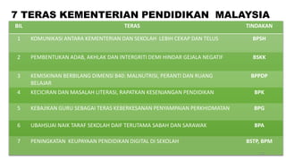 7 TERAS KEMENTERIAN PENDIDIKAN MALAYSIA
BIL TERAS TINDAKAN
1 KOMUNIKASI ANTARA KEMENTERIAN DAN SEKOLAH LEBIH CEKAP DAN TELUS BPSH
2 PEMBENTUKAN ADAB, AKHLAK DAN INTERGRITI DEMI HINDAR GEJALA NEGATIF BSKK
3 KEMISKINAN BERBILANG DIMENSI B40: MALNUTRISI, PERANTI DAN RUANG
BELAJAR
BPPDP
4 KECICIRAN DAN MASALAH LITERASI, RAPATKAN KESENJANGAN PENDIDIKAN BPK
5 KEBAJIKAN GURU SEBAGAI TERAS KEBERKESANAN PENYAMPAIAN PERKHIDMATAN BPG
6 UBAHSUAI NAIK TARAF SEKOLAH DAIF TERUTAMA SABAH DAN SARAWAK BPA
7 PENINGKATAN KEUPAYAAN PENDIDIKAN DIGITAL DI SEKOLAH BSTP, BPM
10
 
