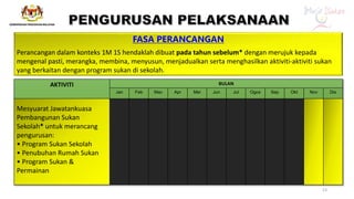 FASA PERANCANGAN
Perancangan dalam konteks 1M 1S hendaklah dibuat pada tahun sebelum* dengan merujuk kepada
mengenal pasti, merangka, membina, menyusun, menjadualkan serta menghasilkan aktiviti-aktiviti sukan
yang berkaitan dengan program sukan di sekolah.
AKTIVITI BULAN
Jan Feb Mac Apr Mei Jun Jul Ogos Sep Okt Nov Dis
Mesyuarat Jawatankuasa
Pembangunan Sukan
Sekolah* untuk merancang
pengurusan:
• Program Sukan Sekolah
• Penubuhan Rumah Sukan
• Program Sukan &
Permainan
23
 