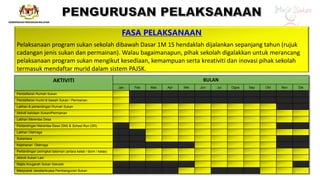FASA PELAKSANAAN
Pelaksanaan program sukan sekolah dibawah Dasar 1M 1S hendaklah dijalankan sepanjang tahun (rujuk
cadangan jenis sukan dan permainan). Walau bagaimanapun, pihak sekolah digalakkan untuk merancang
pelaksanaan program sukan mengikut kesediaan, kemampuan serta kreativiti dan inovasi pihak sekolah
termasuk mendaftar murid dalam sistem PAJSK.
AKTIVITI BULAN
Jan Feb Mac Apr Mei Jun Jul Ogos Sep Okt Nov Dis
Pendaftaran Rumah Sukan
Pendaftaran murid di bawah Sukan / Permainan
Latihan & pertandingan Rumah Sukan
Aktiviti kelolaan Sukan/Permainan
Latihan Merentas Desa
Pertandingan Merentas Desa (SM) & School Run (SR)
Latihan Olahraga
Sukantara
Kejohanan Olahraga
Pertandingan peringkat dalaman (antara kelab / dorm / kelas)
Aktiviti Sukan Lain
Majlis Anugerah Sukan Sekolah
Mesyuarat Jawatankuasa Pembangunan Sukan 24
 