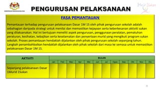 FASA PEMANTAUAN
Pemantauan terhadap pengurusan pelaksanaan Dasar 1M 1S oleh pihak pengurusan sekolah adalah
sebahagian daripada strategi untuk menilai dan memastikan kejayaan serta keberkesanan aktiviti sukan
yang dilaksanakan. Hal ini bertujuan meneliti aspek pengurusan, penggunaan peralatan, pematuhan
peraturan, kesihatan, kebajikan serta keselamatan dan penyertaan murid yang mengikuti program sukan
sekolah. Proses pemantauan hendaklah dijalankan oleh pihak pengurusan sekolah sepanjang tahun.
Langkah penambahbaikan hendaklah dijalankan oleh pihak sekolah dari masa ke semasa untuk memastikan
pelaksanaan Dasar 1M 1S.
AKTIVITI BULAN
Jan Feb Mac Apr Mei Jun Jul Ogos Sep Okt Nov Dis
Sepanjang pelaksanaan Dasar
1Murid 1Sukan
26
 