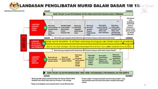 Murid boleh juga menghadiri aktiviti Kelab Sukan dan Permainan walaupun terlibat dalam Rumah Sukan*
Murid boleh juga menghadiri aktiviti Kelab Sukan dan Permainan walaupun terlibat dalam Pasukan Sekolah*
Ada Murid dipilih
untuk mewakili
Rumah Sukan
Contoh :
Persatuan Hoki
Murid yang
dipilih akan
menghadiri
latihan Rumah
Sukan
Murid hadir
untuk pemilihan
Pasukan Rumah
Sukan /
permainan
sukan
Murid hadir
sesi untuk
pemilihan
Pasukan
Pelapis Rumah
Sukan
Murid dipilih
untuk Pasukan
Pelapis Rumah
Sukan untuk
tahun berikutnya
Murid terus
terlibat dalam
persediaan dan
latihan untuk
persiapan bagi
tahun berikutnya
Ada murid
dipilih mewakili
pasukan sekolah
Murid yang
dipilih
menghadiri
latihan pasukan
sekolah.
Contoh :
B/Sepak
Murid hadir sesi
untuk pemilihan
pasukan sekolah
Murid hadir
sesi untuk
pemilihan
Pasukan
Pelapis
Sekolah
Murid dipilih
untuk Pasukan
Pelapis (cont:
B/Sepak) untuk
tahun berikutnya
Murid terus
terlibat dalam
persediaan &
latihan untuk
persiapan bagi
tahun berikut
Ada sekolah
yang
mengadakan
aktiviti Kelab
Sukan &
Permainan /
Pasukan Sukan
Sekolah semasa
cuti sekolah
(Disember)
• Murid yang tidak terpilih untuk Rumah Sukan dan Pasukan Sekolah adalah
diwajibkan hadir aktiviti Kelab Sukan dan Permainan 1 kali seminggu
**Setiap murid diwajibkan untuk menyertai Sukan Tara dan Merentas Desa
1M
1S
1 2 3 4 5 6 ***
**Putaran langkah 1-6 bergantung kepada masa bermulanya langkah 1 yang
boleh dimulakan pada mana-mana bulan tertentu mengikut perancangan
sekolah.
M u r i d t e r l i b a t d e n g a n l a t i h a n / p e r t a n d i n g a n / k l i n i k / l a i n – l a i n : contoh – l a w a t a n / k u i z / k u r s u s
MURID TERLIBAT DALAM PERTANDINGAN MSSD / MSSN / MSSM / ANTARABANGSA & PERTANDINGAN LAIN YANG DISERTAI
JANUARI DISEMBER
MURID TERLIBAT DALAM PERTANDINGAN ANTARA RUMAH SUKAN BAGI PELBAGAI SUKAN / PERMAINAN
JANUARI DISEMBER
LANDASAN
TETAP 1M 1S –
KELAB SUKAN
DAN PERMAINAN
LANDASAN
PASUKAN
RUMAH
SUKAN
LANDASAN
PASUKAN
SUKAN
SEKOLAH
S e t i a p m u r i d b e r d a f t a r & t e r l i b a t s e k u r a n g – k u r a n g n y a s at u k e l a b s u k a n & p e r m a i n a n .
A
B
C
JANUARI DISEMBER
30
 