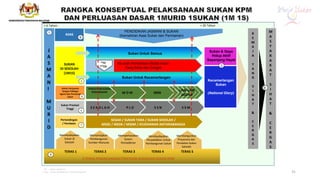 < 6 Tahun < 20 Tahun
*TD – Talent Detection
**TID – Talent Identification and Development
J
A
S
M
A
N
I
M
U
R
I
D
1
Sukan Untuk Semua
Sukan Untuk Kecemerlangan
SUKAN
DI SEKOLAH
(1M1S)
Ke arah Pembinaan Modal Insan
Yang Sihat dan Cergas
*TD
**TID
2
PENDIDIKAN JASMANI & SUKAN
(Kemahiran Asas Sukan dan Permainan)
ASAS
6
Jalinan Kerjasama
Dengan Pelbagai
Agensi dan Persatuan
Sukan
PERSATUAN SUKAN
KEBANGSAAN M O M MSN
LAIN-LAIN
AGENSI
5
Sukan Prestasi
Tinggi P L D S S N S S M
S E K O L A H
4
Pertandingan
/ Penilaian
SEGAK / SUKAN TARA / SUKAN SEKOLAH /
MSSD / MSSN / MSSM / KEJOHANAN ANTARABANGSA
7
5 TERAS PERANCANGAN STRATEGIK BAHAGIAN SUKAN KPM
TERAS 1 TERAS 2 TERAS 3 TERAS 4 TERAS 5
Membudayakan
Sukan di
Sekolah
Memantapkan
Pembangunan
Sumber Manusia
Memperkasakan
Sistem
Pentadbiran
Membudayakan
Penyelidikan Untuk
Pembangunan Sukan
Membangunkan
Prasarana dan
Peralatan Sukan
Sekolah
8
Sukan & Gaya
Hidup Aktif
Sepanjang Hayat
Kecemerlangan
Sukan
(National Glory)
3
R
E
M
A
J
A
Y
A
N
G
S
I
H
A
T
&
C
E
R
G
A
S
M
A
S
Y
A
R
A
K
A
T
S
I
H
A
T
&
C
E
R
G
A
S
9
31
 