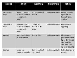 Structure Involved In Smiling 1 Muscles of facial expression and mastication.pptx