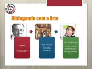 Diálogando com a Arte
ARTISTA
Tem uma mensagem e
toma decisões
OBRA / COLEÇÃO
É fonte e de
comunicação
permanente.
VOCÊ, O APRECIADOR
Descobre modos de
vida, pensamentos,
estilos, valores, beleza ,
história na mensagem
da obra.
 