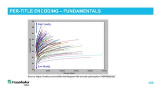 105
PER-TITLE ENCODING – FUNDAMENTALS
Source: https://medium.com/netflix-techblog/per-title-encode-optimization-7e99442b62a2
 
