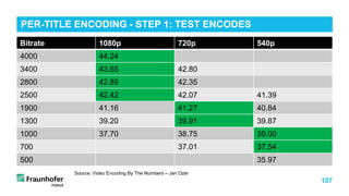 107
PER-TITLE ENCODING - STEP 1: TEST ENCODES
Bitrate 1080p 720p 540p
4000 44.24
3400 43.65 42.80
2800 42.89 42.35
2500 42.42 42.07 41.39
1900 41.16 41.27 40.84
1300 39.20 39.91 39.87
1000 37.70 38.75 39.00
700 37.01 37.54
500 35.97
Source: Video Encoding By The Numbers – Jan Ozer
 