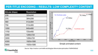 111
PER-TITLE ENCODING – RESULTS: LOW COMPLEXITY CONTENT
Bitrate (kbps) Resolution
235 320x240
375 384x288
560 512x384
750 512x385
1050 640x480
1750 720x480
2350 1280x720
3000 1280x720
4300 1920x1080
5800 1920x1080 Simple animated content
Source: https://medium.com/netflix-techblog/per-title-encode-optimization-7e99442b62a2
 