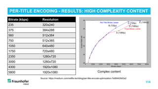 114
PER-TITLE ENCODING - RESULTS: HIGH COMPLEXITY CONTENT
Bitrate (kbps) Resolution
235 320x240
375 384x288
560 512x384
750 512x385
1050 640x480
1750 720x480
2350 1280x720
3000 1280x720
4300 1920x1080
5800 1920x1080 Complex content
Source: https://medium.com/netflix-techblog/per-title-encode-optimization-7e99442b62a2
 