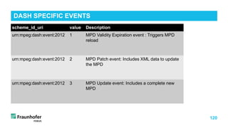 120
scheme_id_uri value Description
urn:mpeg:dash:event:2012 1 MPD Validity Expiration event : Triggers MPD
reload
urn:mpeg:dash:event:2012 2 MPD Patch event: Includes XML data to update
the MPD
urn:mpeg:dash:event:2012 3 MPD Update event: Includes a complete new
MPD
DASH SPECIFIC EVENTS
 