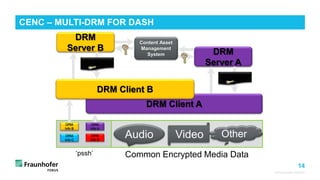 14
© Fraunhofer FOKUS
CENC – MULTI-DRM FOR DASH
‘pssh’ Common Encrypted Media Data
Audio Video Other
DRM
Info B
DRM
Info C
DRM
Info A
DRM
Info D
DRM Client A
DRM
Server A
Content Asset
Management
System
License
DRM Client B
DRM
Server B
License
 