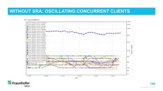 146
© Fraunhofer FOKUS
WITHOUT SRA: OSCILLATING CONCURRENT CLIENTS
©Matthias
Heyde
/
Fraunhofer
FOKUS
 