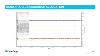 147
© Fraunhofer FOKUS
SAND SHARED RESSOURCE ALLOCATION
©Matthias
Heyde
/
Fraunhofer
FOKUS
 