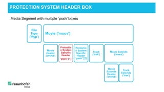 PROTECTION SYSTEM HEADER BOX
File
Type
('ftyp')
Movie ('moov')
Movie
Header
('mvhd')
Protectio
n System
Specific
Header
‘pssh’ [1]
Protectio
n System
Specific
Header
‘pssh’ [2]
Track
('trak')
Movie Extends
('mvex')
Movie
Extends
Header
('mehd')
Track
Extends
('trex')
Media Segment with multiple ‘pssh’ boxes
 