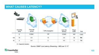 153
WHAT CAUSES LATENCY?
Source: CMAF Low Latency Streaming – Will Law 11.17
 