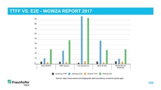 155
TTFF VS. E2E - WOWZA REPORT 2017
Source: https://www.wowza.com/blog/spoiler-alert-low-latency-crucial-for-sports-apps
 