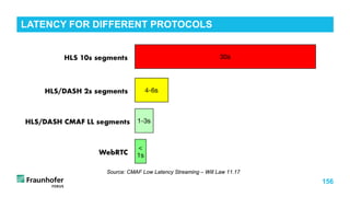 156
LATENCY FOR DIFFERENT PROTOCOLS
Source: CMAF Low Latency Streaming – Will Law 11.17
 