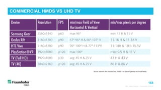 168
360° Video Playout - Fraunhofer FOKUS
COMMERCIAL HMDS VS UHD TV
Source: Harmonic and Viaccess-Orca, VR360 – the operator gateway into Virtual Reality
 