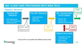 173
Playback (Browser)
360° Video Playout - Fraunhofer FOKUS
360° CLIENT SIDE PROCESSING WITH WEB TECH
Request 360°
Segments
• XMLHttpRequest
• Fetch API+Streaming
• WebSocket API
Play 360° Segments
• Video Element
• MSE API
• (EME API)
360° Transformation
& FOV Display
• WebGL API
• Canvas API *
• WebVR API (for HMD)
Capture User Inputs
• Orientation Events
• Touch Events
• Key Events
• Mouse Events
DASH 360°
Segments
360°
Frames
FOV
Frames
User
Inputs
* Canvas API not compatible with DRM-protected media
 