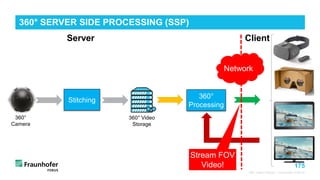 175
360° Video Playout - Fraunhofer FOKUS
360° SERVER SIDE PROCESSING (SSP)
Stitching
360° Video
Storage
360°
Processing
360°
Camera
Server Client
Network
Stream FOV
Video!
 