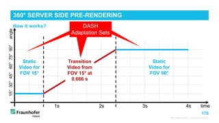176
How it works?
360° Video Playout - Fraunhofer FOKUS
360° SERVER SIDE PRE-RENDERING
1s 2s 3s 4s time
15°
30°
45°
60°
75°
90°
angle
Static
Video for
FOV 15°
Static
Video for
FOV 90°
Transition
Video from
FOV 15° at
0.666 s
DASH
Adaptation Set
DASH
Adaptation Set
DASH
Adaptation Sets
 