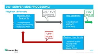 177
Playback (Browser)
360° Video Playout - Fraunhofer FOKUS
360° SERVER SIDE PROCESSING
Request FOV
Segments
• XMLHttpRequest
• Fetch API+Streaming
• WebSocket API?
Play Segments
• Video Element
• MSE API
• (EME API)
Capture User Inputs
• Orientation Events
• Touch Events
• Key Events
• Mouse Events
User
Inputs
DASH FOV
Segments
FOV
Frames
 