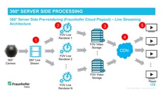 178
360° Server Side Pre-rendering (Fraunhofer Cloud Playout) – Live Streaming
Architecture
360° Video Playout - Fraunhofer FOKUS
360° SERVER SIDE PROCESSING
360°
Camera
…
360° Live
Stream
FOV Live
Renderer 1
FOV Live
Renderer 2
FOV Live
Renderer N
FOV Video
Storage
…
CDN
2
1
3
4
5
Player
FOV Video
Storage
…
 