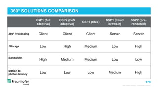179
CSP1 (full
adaptive)
CSP2 (FoV
adaptive)
CSP3 (tiles)
SSP1 (cloud
browser)
SSP2 (pre-
rendered)
360° Processing Client Client Client Server Server
Storage Low High Medium Low High
Bandwidth
High Medium Medium Low Low
Motion-to-
photon latency
Low Low Low Medium High
360° SOLUTIONS COMPARISON
360° Video Playout - Fraunhofer FOKUS
 