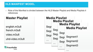 − Role of the Manifest is divided between the HLS Master Playlist and Media Playlists it
references
HLS MANIFEST MODEL
Master Playlist
english.m3u8
french.m3u8
video.m3u8
uhd-video.m3u8
Media Playlist
Segment1
Segment2
Segment3
…
Media Playlist
Segment1
Segment2
Segment3
…
Media Playlist
Segment1
Segment2
Segment3
…
Media Playlist
Segment1
Segment2
Segment3
…
 