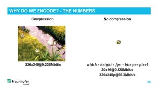20
WHY DO WE ENCODE? - THE NUMBERS
Compression
320x240@0.235Mbit/s
No compression
w𝒊𝒊𝒊𝒊𝒊𝒊𝒊𝒊 ∗ 𝒉𝒉𝒉𝒉𝒉𝒉𝒉𝒉𝒉𝒉𝒉𝒉 ∗ 𝒇𝒇𝒇𝒇𝒇𝒇 ∗ 𝒃𝒃𝒃𝒃𝒃𝒃𝒃𝒃 𝒑𝒑𝒑𝒑𝒑𝒑 𝒑𝒑𝒑𝒑𝒑𝒑𝒑𝒑𝒑𝒑
20x16@0.228Mbit/s
320x240p@55.3Mbit/s
 